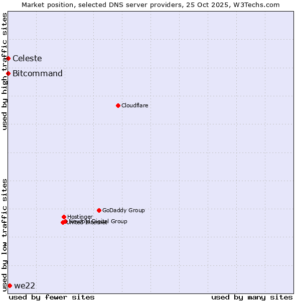 Market position of we22 vs. Bitcommand vs. Celeste