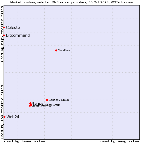 Market position of Web24 vs. Bitcommand vs. Celeste