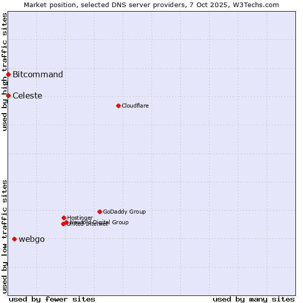 Market position of webgo vs. Bitcommand vs. Celeste