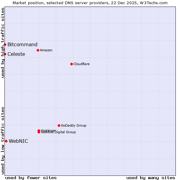 Market position of WebNIC vs. Bitcommand vs. Celeste
