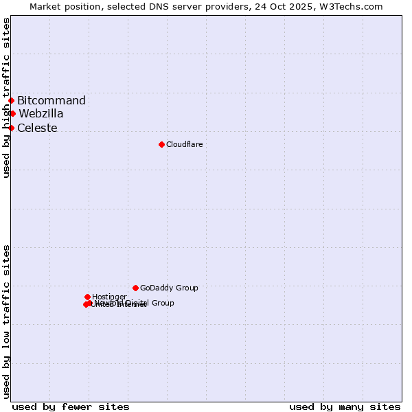 Market position of Webzilla vs. Bitcommand vs. Celeste