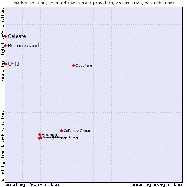 Market position of Uniti vs. Bitcommand vs. Celeste