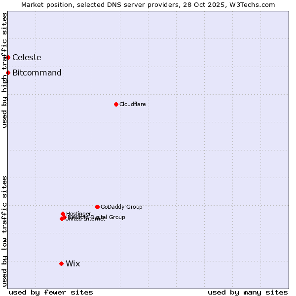 Market position of Wix vs. Bitcommand vs. Celeste