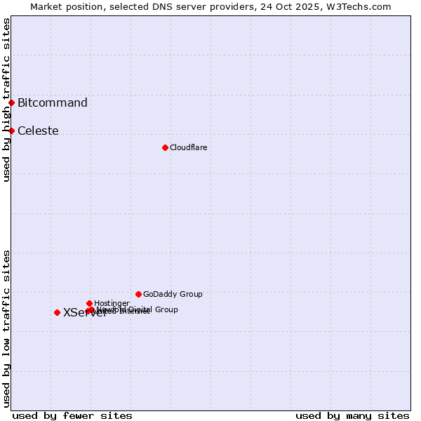Market position of XServer vs. Bitcommand vs. Celeste