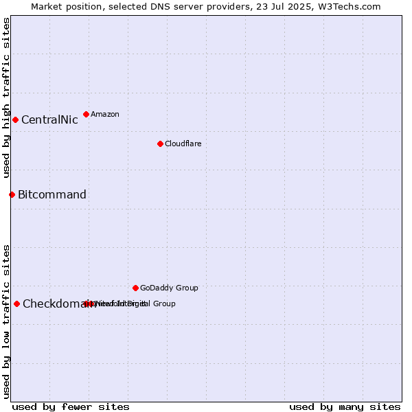 Market position of Checkdomain vs. CentralNic vs. Bitcommand