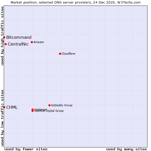 Market position of CentralNic vs. Bitcommand vs. CHML