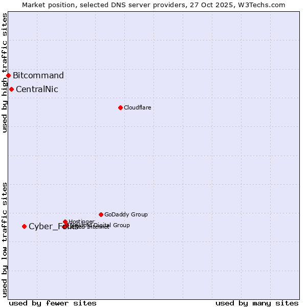 Market position of Cyber_Folks vs. CentralNic vs. Bitcommand