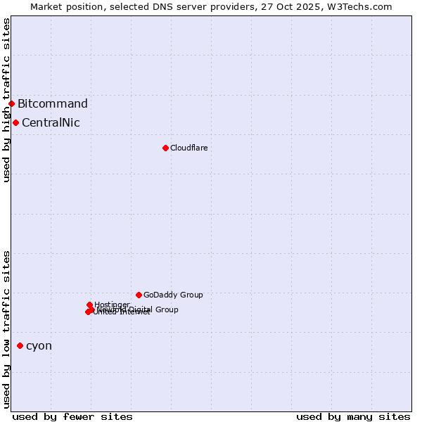 Market position of cyon vs. CentralNic vs. Bitcommand