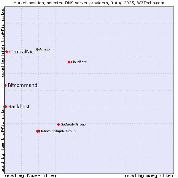 Market position of CentralNic vs. Rackhost vs. Bitcommand