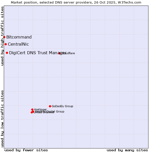 Market position of DigiCert DNS Trust Manager vs. CentralNic vs. Bitcommand