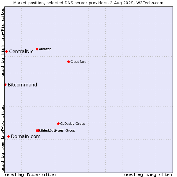 Market position of Domain.com vs. CentralNic vs. Bitcommand