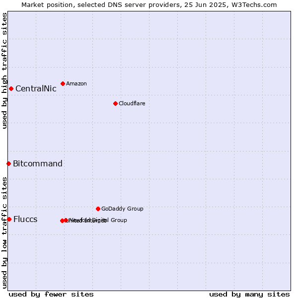 Market position of CentralNic vs. Fluccs vs. Bitcommand