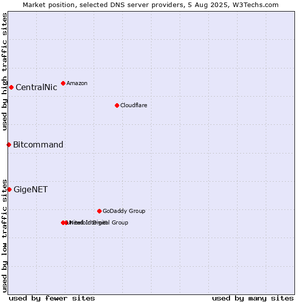 Market position of CentralNic vs. GigeNET vs. Bitcommand