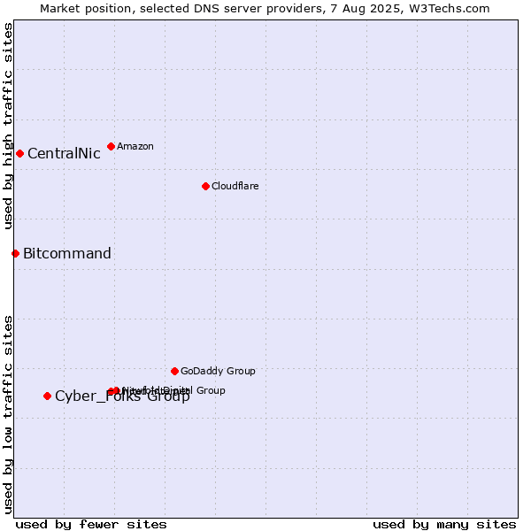 Market position of Cyber_Folks Group vs. CentralNic vs. Bitcommand