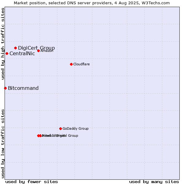 Market position of DigiCert Group vs. CentralNic vs. Bitcommand