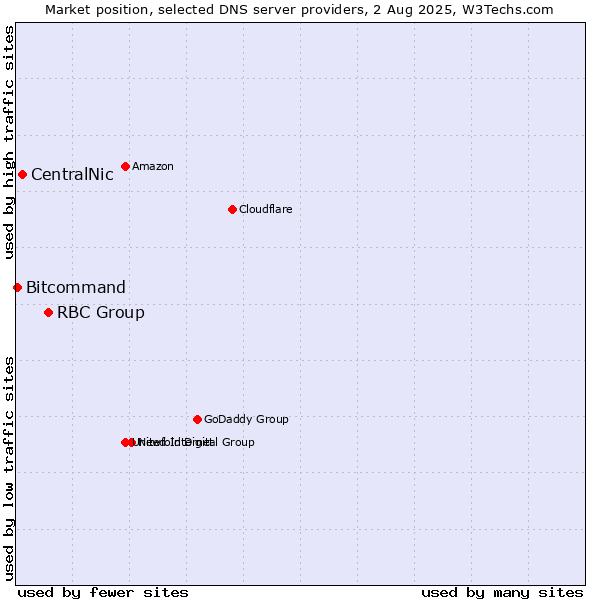 Market position of RBC Group vs. CentralNic vs. Bitcommand