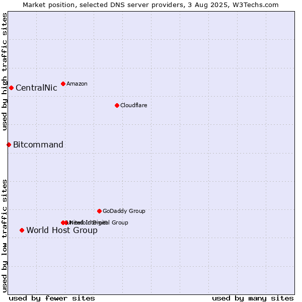 Market position of World Host Group vs. CentralNic vs. Bitcommand