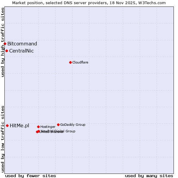 Market position of HitMe.pl vs. CentralNic vs. Bitcommand