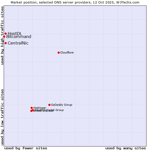Market position of CentralNic vs. HostDL vs. Bitcommand