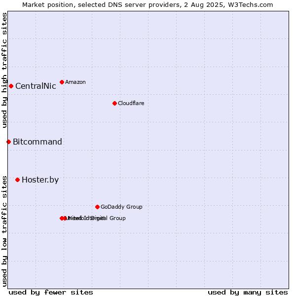 Market position of Hoster.by vs. CentralNic vs. Bitcommand