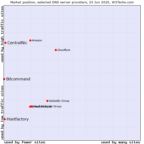 Market position of CentralNic vs. Hostfactory vs. Bitcommand