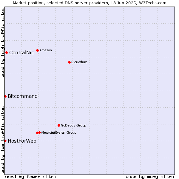 Market position of CentralNic vs. HostForWeb vs. Bitcommand