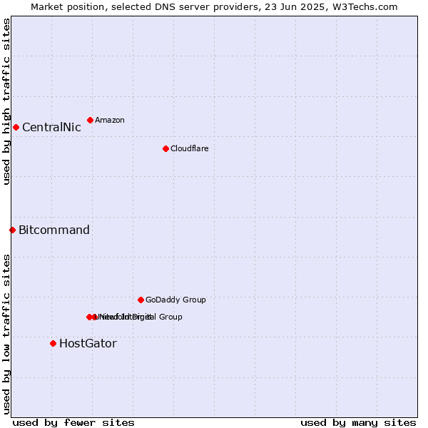 Market position of HostGator vs. CentralNic vs. Bitcommand