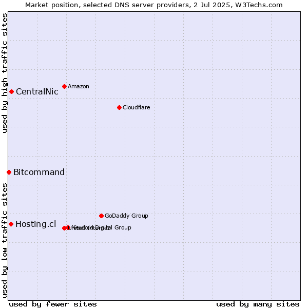 Market position of CentralNic vs. Hosting.cl vs. Bitcommand