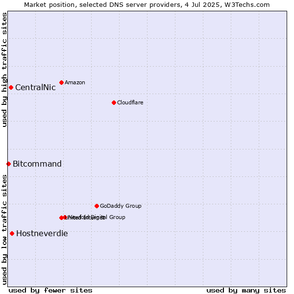 Market position of Hostneverdie vs. CentralNic vs. Bitcommand