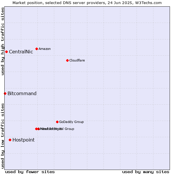 Market position of Hostpoint vs. CentralNic vs. Bitcommand