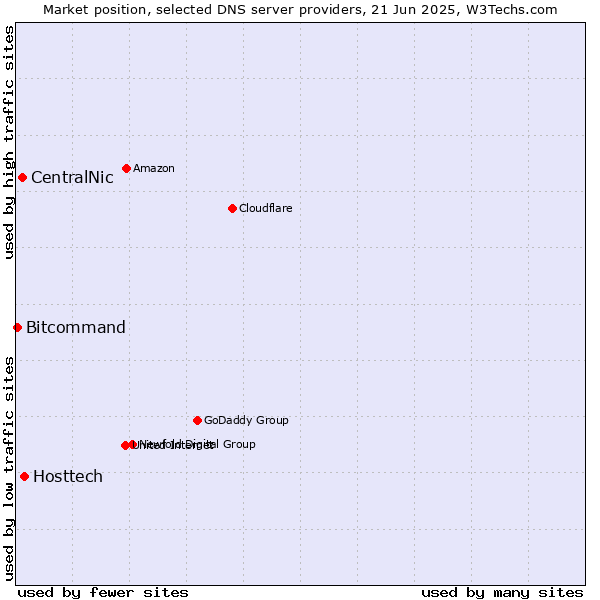 Market position of Hosttech vs. CentralNic vs. Bitcommand