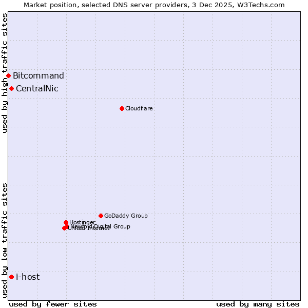 Market position of CentralNic vs. i-host vs. Bitcommand