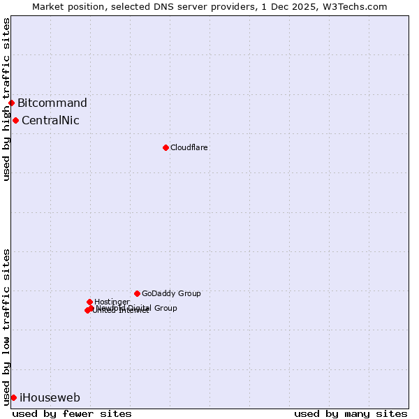 Market position of CentralNic vs. iHouseweb vs. Bitcommand
