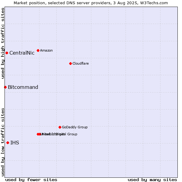 Market position of IHS vs. CentralNic vs. Bitcommand