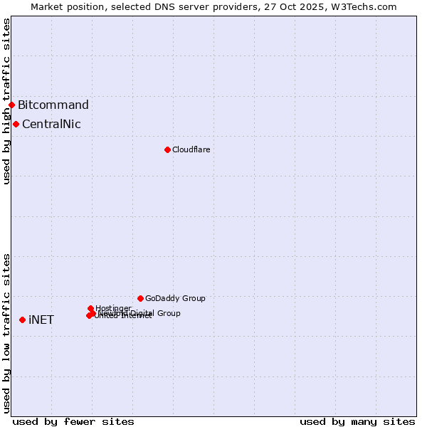 Market position of iNET vs. CentralNic vs. Bitcommand