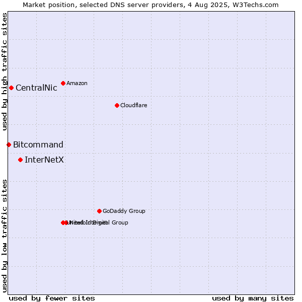 Market position of InterNetX vs. CentralNic vs. Bitcommand