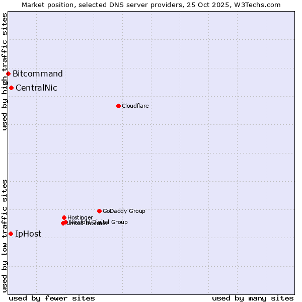 Market position of CentralNic vs. IpHost vs. Bitcommand
