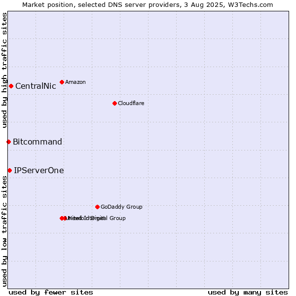 Market position of CentralNic vs. IPServerOne vs. Bitcommand
