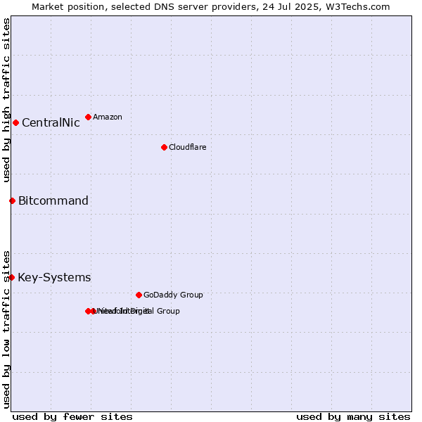 Market position of CentralNic vs. Bitcommand vs. Key-Systems
