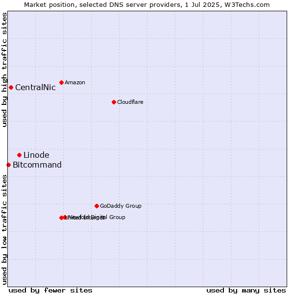 Market position of Linode vs. CentralNic vs. Bitcommand