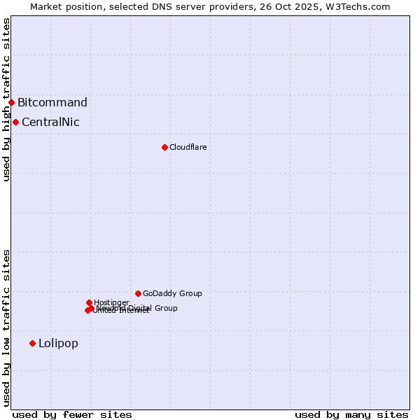 Market position of Lolipop vs. CentralNic vs. Bitcommand