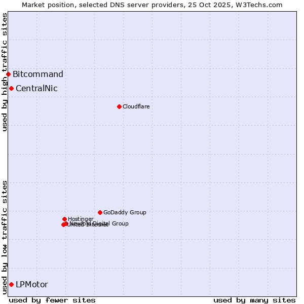 Market position of CentralNic vs. LPMotor vs. Bitcommand