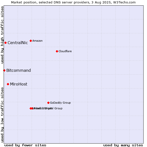 Market position of MiroHost vs. CentralNic vs. Bitcommand