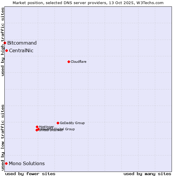 Market position of CentralNic vs. Mono Solutions vs. Bitcommand