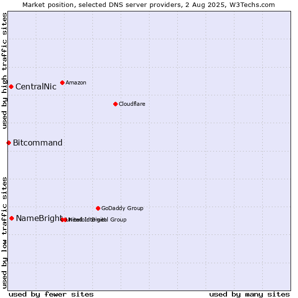 Market position of NameBright vs. CentralNic vs. Bitcommand