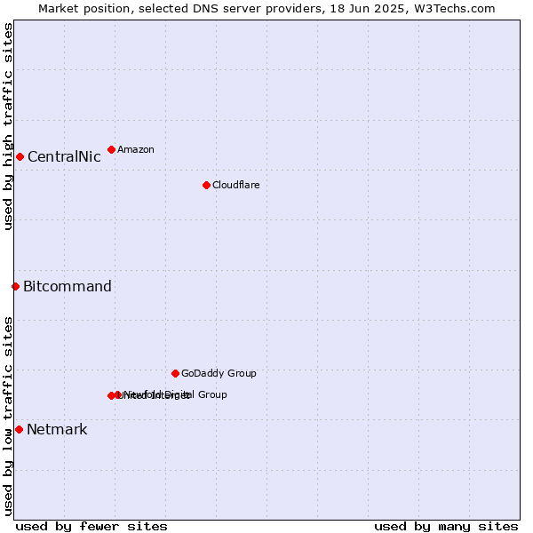 Market position of CentralNic vs. Netmark vs. Bitcommand