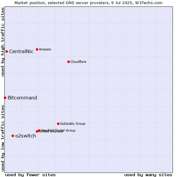 Market position of o2switch vs. CentralNic vs. Bitcommand