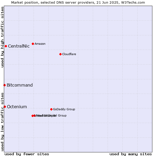 Market position of CentralNic vs. Octenium vs. Bitcommand