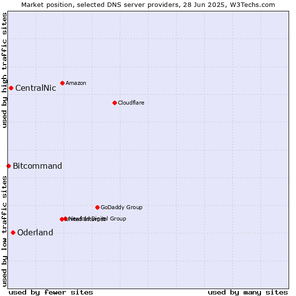 Market position of Oderland vs. CentralNic vs. Bitcommand