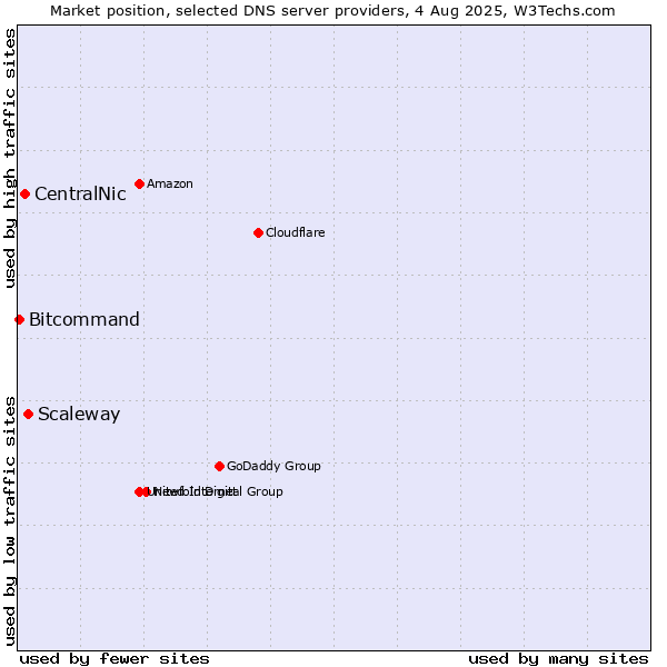 Market position of Scaleway vs. CentralNic vs. Bitcommand